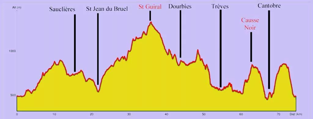 Profil du trail des Hospitaliers à Nant