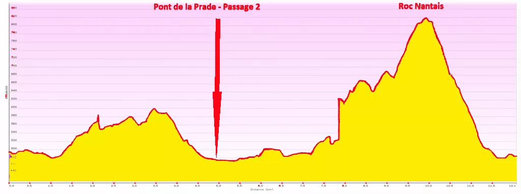 Profil de la course de trail la Nantaise en nouvelle configuration Profil de la course de trail la Nantaise en nouvelle configuration