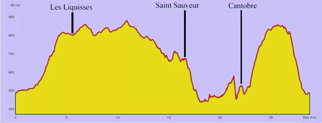 Profil de la course de trail Larzac-Dourbie au départ de Nant Profil de la course de trail Larzac-Dourbie au départ de Nant